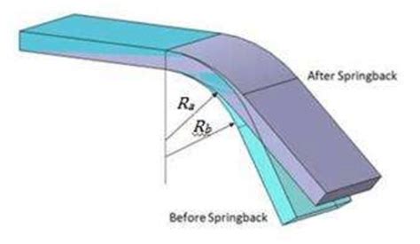 what is springback in bending